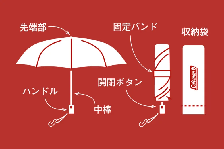 傘の各部の名称の説明